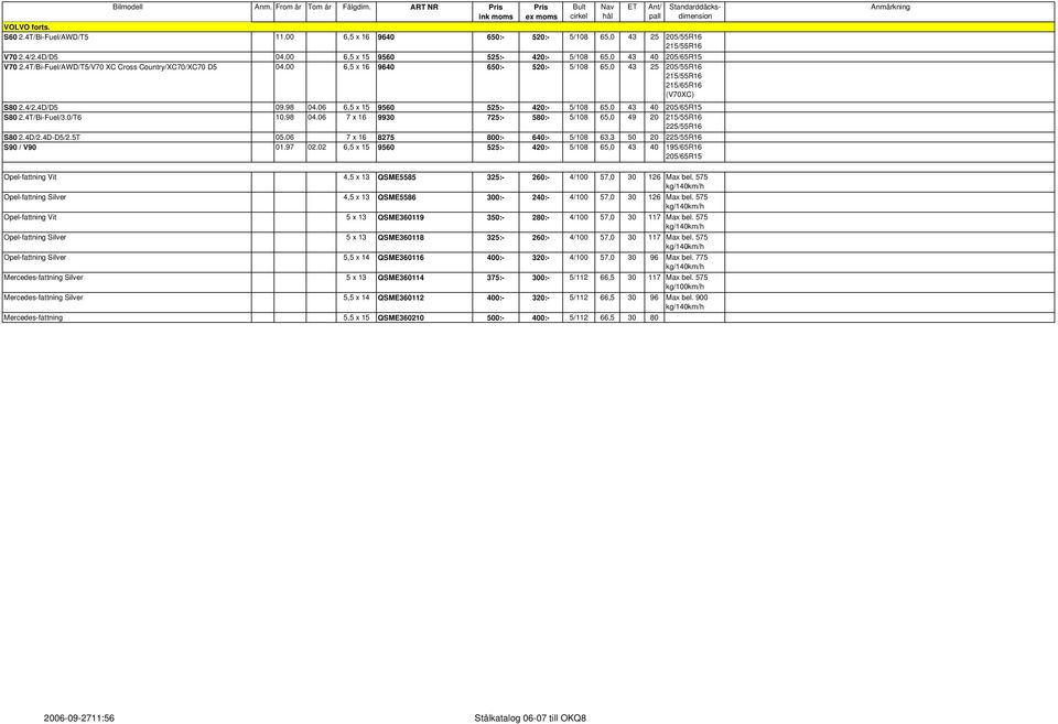 06 6,5 x 15 9560 525:- 420:- 5/108 65,0 43 40 S80 2.4T/Bi-Fuel/3.0/T6 10.98 04.06 7 x 16 9930 725:- 580:- 5/108 65,0 49 20 215/55R16 225/55R16 S80 2.4D/2.4D-D5/2.5T 05.
