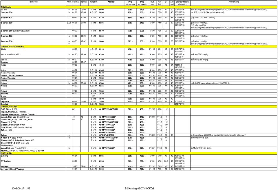 95 7 x 15 9230 850:- 680:- 5/120 72,5 20 32 225/60R15 i) ej 525iX och 525iX touring. 5-serien E39 g,j,e 05.96 07.