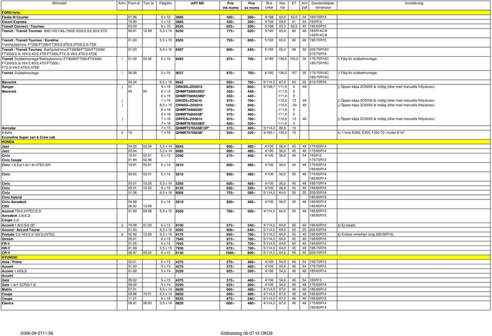 99 5,5 x 14 6250 775:- 620:- 5/160 65,0 60 48 185R14C/8 195R14C/8 Transit / Transit Tourneo / Euroline Framhjulsdrivna: FT260/FT280/FT300/2.0TD/2.0TDE/2.0i-TDE 01.