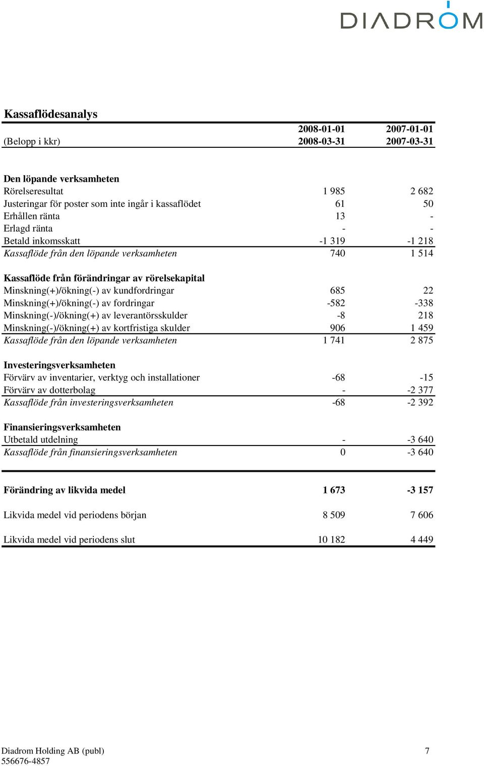 685 22 Minskning(+)/ökning(-) av fordringar -582-338 Minskning(-)/ökning(+) av leverantörsskulder -8 218 Minskning(-)/ökning(+) av kortfristiga skulder 906 1 459 Kassaflöde från den löpande