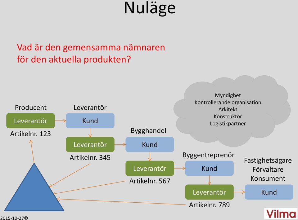 567 Myndighet Kontrollerande organisation Arkitekt Konstruktör