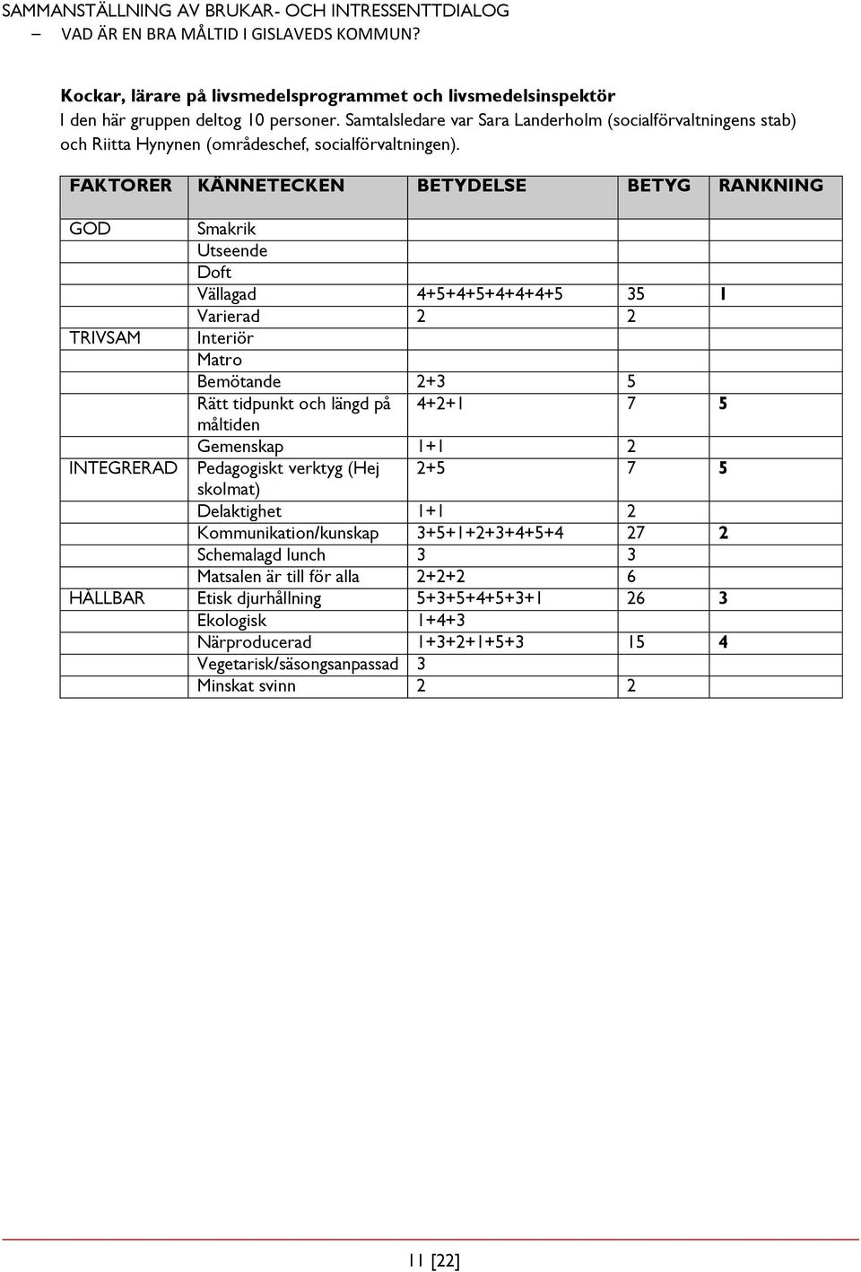 FAKTORER KÄNNETECKEN BETYDELSE BETYG RANKNING GOD Smakrik Utseende Doft Vällagad 4+5+4+5+4+4+4+5 35 1 Varierad 2 2 TRIVSAM Interiör Matro Bemötande 2+3 5 Rätt tidpunkt och längd på 4+2+1