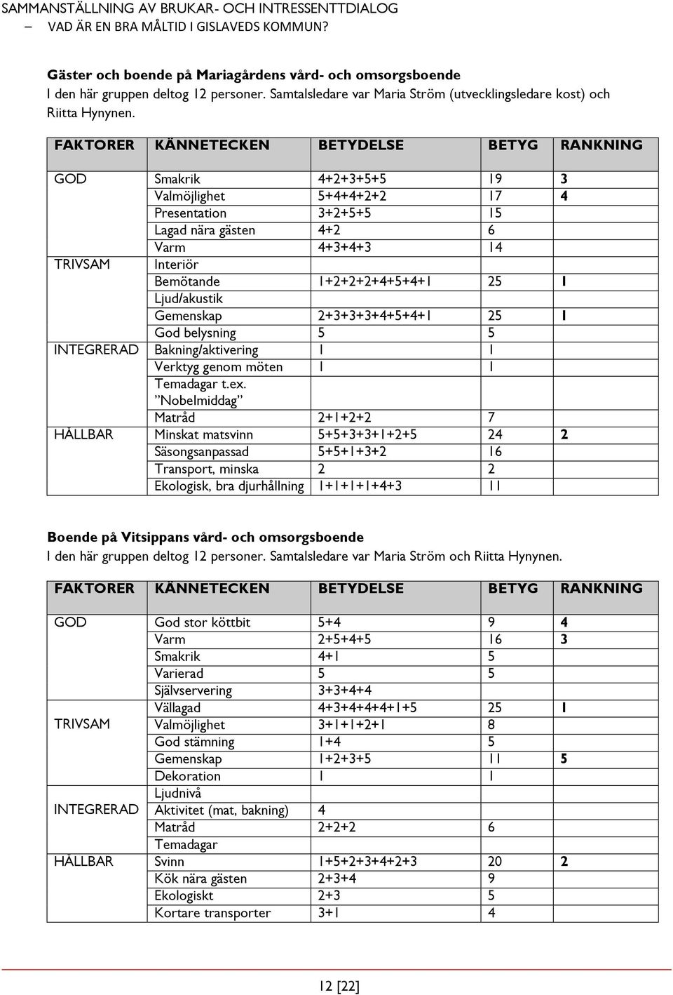 1+2+2+2+4+5+4+1 25 1 Ljud/akustik Gemenskap 2+3+3+3+4+5+4+1 25 1 God belysning 5 5 INTEGRERAD Bakning/aktivering 1 1 Verktyg genom möten 1 1 Temadagar t.ex.