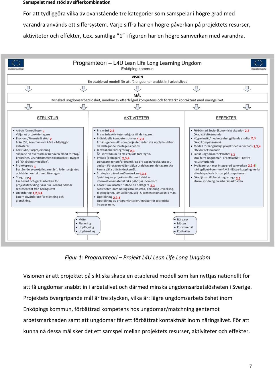 Figur 1: Programteori Projekt L4U Lean Life Long Ungdom Visionen är att projektet på sikt ska skapa en etablerad modell som kan nyttjas nationellt för att få ungdomar snabbt in i arbetslivet och