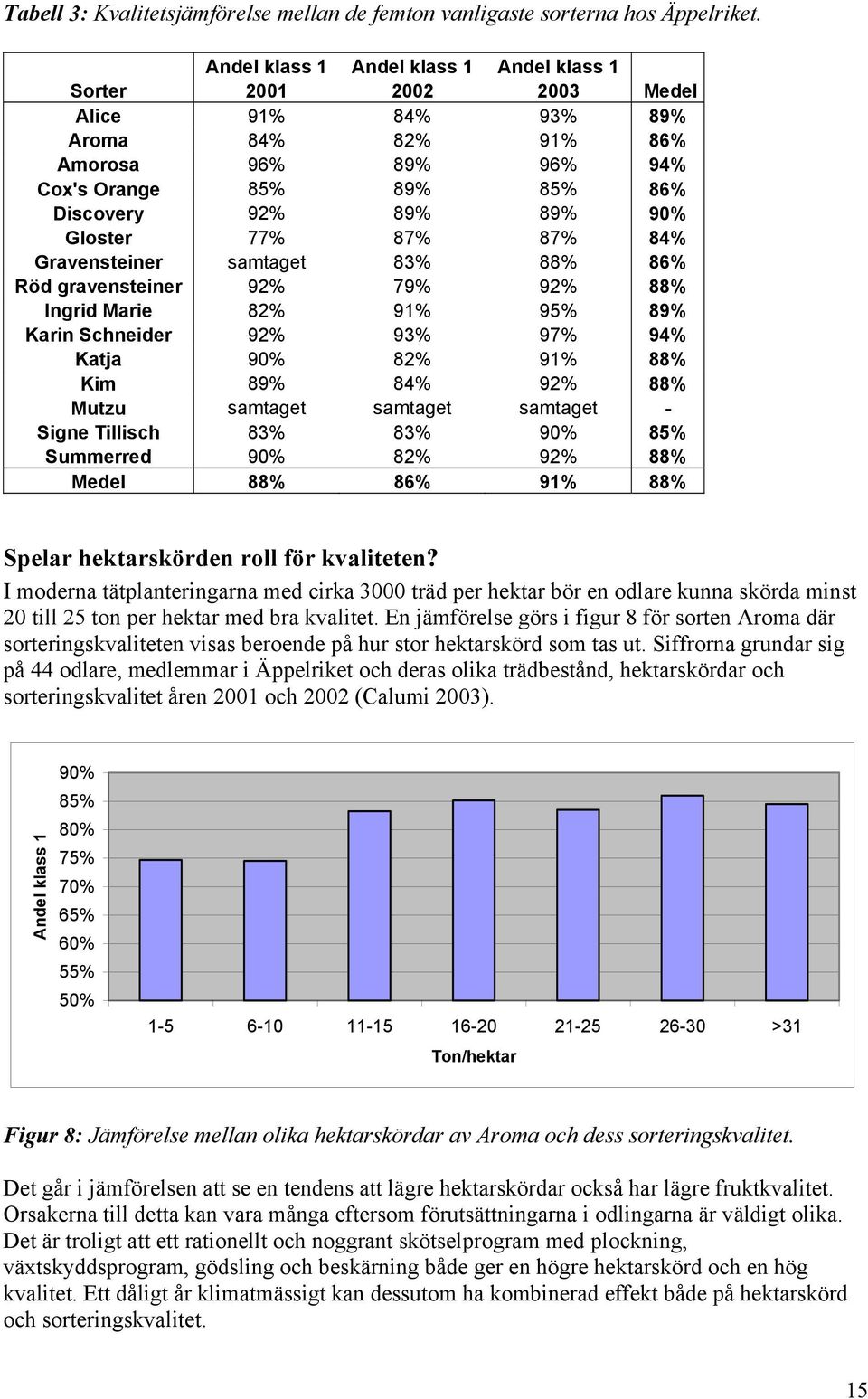 Gloster 77% 87% 87% 84% Gravensteiner samtaget 83% 88% 86% Röd gravensteiner 92% 79% 92% 88% Ingrid Marie 82% 91% 95% 89% Karin Schneider 92% 93% 97% 94% Katja 90% 82% 91% 88% Kim 89% 84% 92% 88%