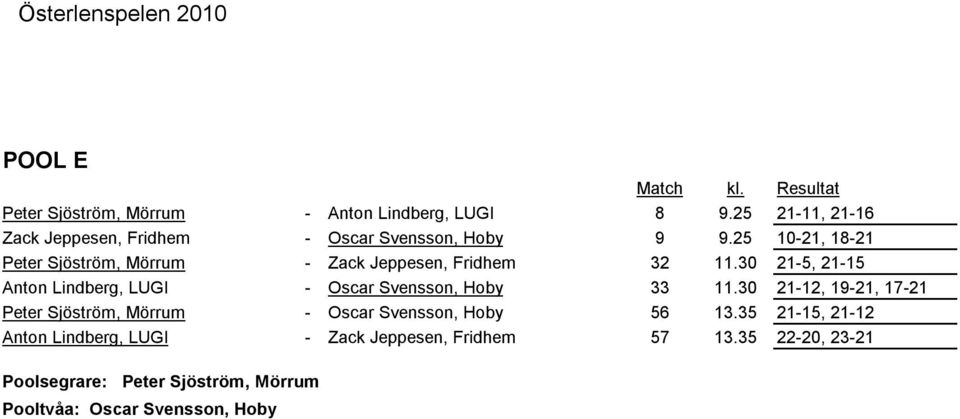 25 10-21, 18-21 Peter Sjöström, Mörrum - Zack Jeppesen, Fridhem 32 11.