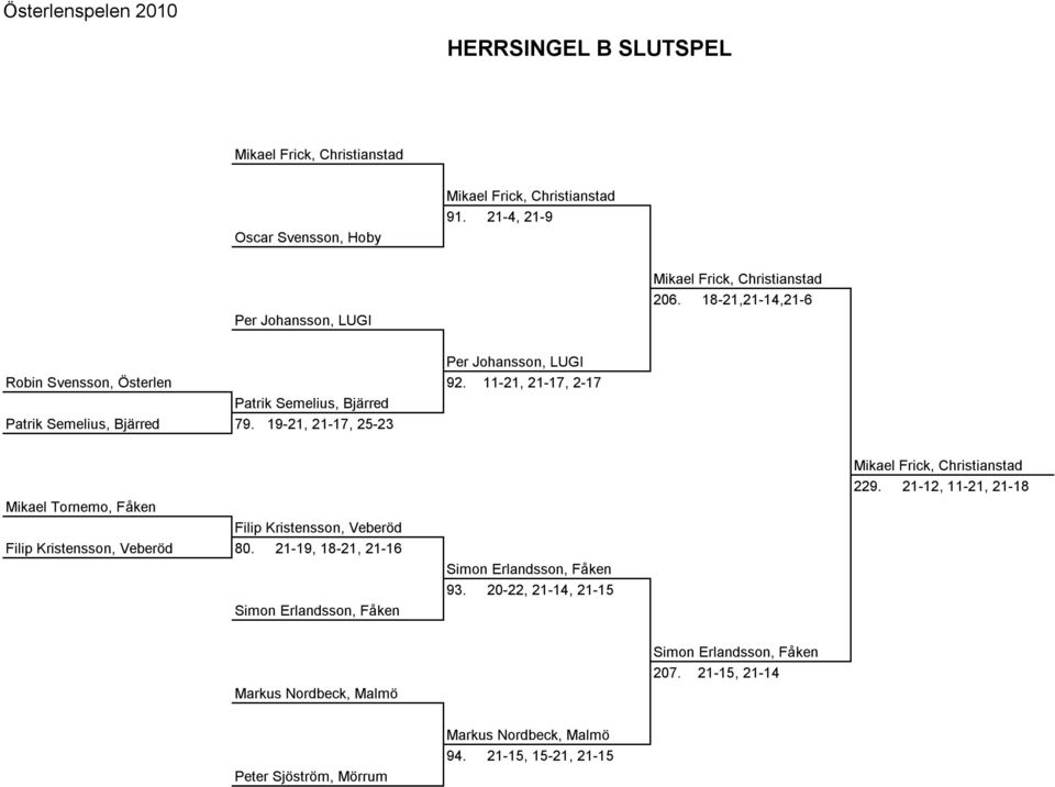 19-21, 21-17, 25-23 Mikael Tornemo, Fåken Filip Kristensson, Veberöd Filip Kristensson, Veberöd 80. 21-19, 18-21, 21-16 Simon Erlandsson, Fåken Simon Erlandsson, Fåken 93.