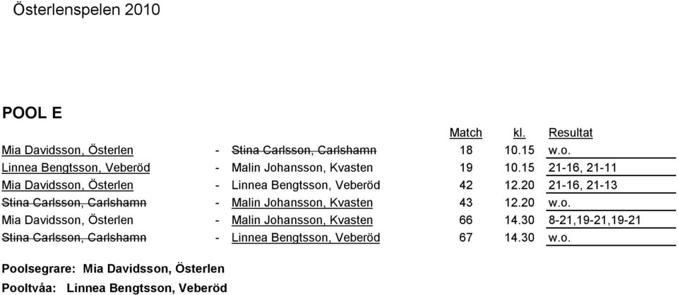 20 21-16, 21-13 Stina Carlsson, Carlshamn - Malin Johansson, Kvasten 43 12.20 w.o. Mia Davidsson, Österlen - Malin Johansson, Kvasten 66 14.