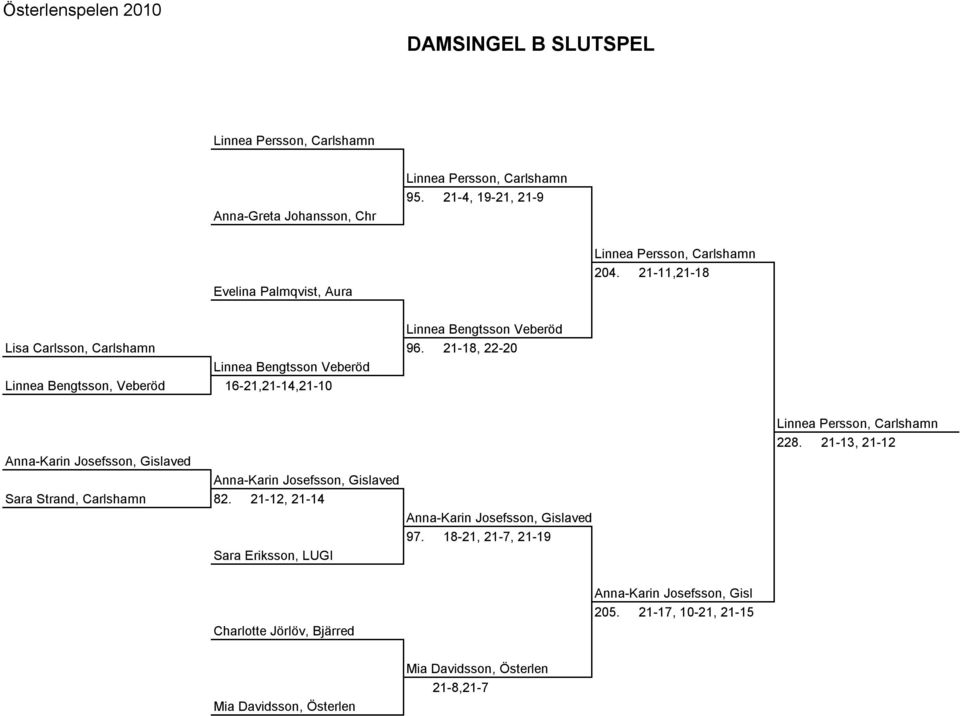 21-18, 22-20 Linnea Bengtsson Veberöd Linnea Bengtsson, Veberöd 16-21,21-14,21-10 Anna-Karin Josefsson, Gislaved Anna-Karin Josefsson, Gislaved Sara Strand, Carlshamn 82.