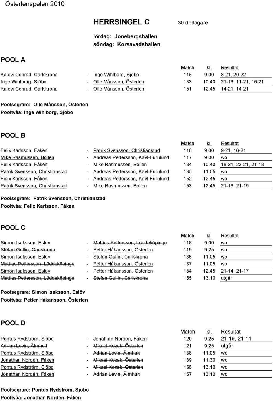 45 14-21, 14-21 Poolsegrare: Olle Månsson, Österlen Pooltvåa: Inge Wihlborg, Sjöbo POOL B Felix Karlsson, Fåken - Patrik Svensson, Christianstad 116 9.