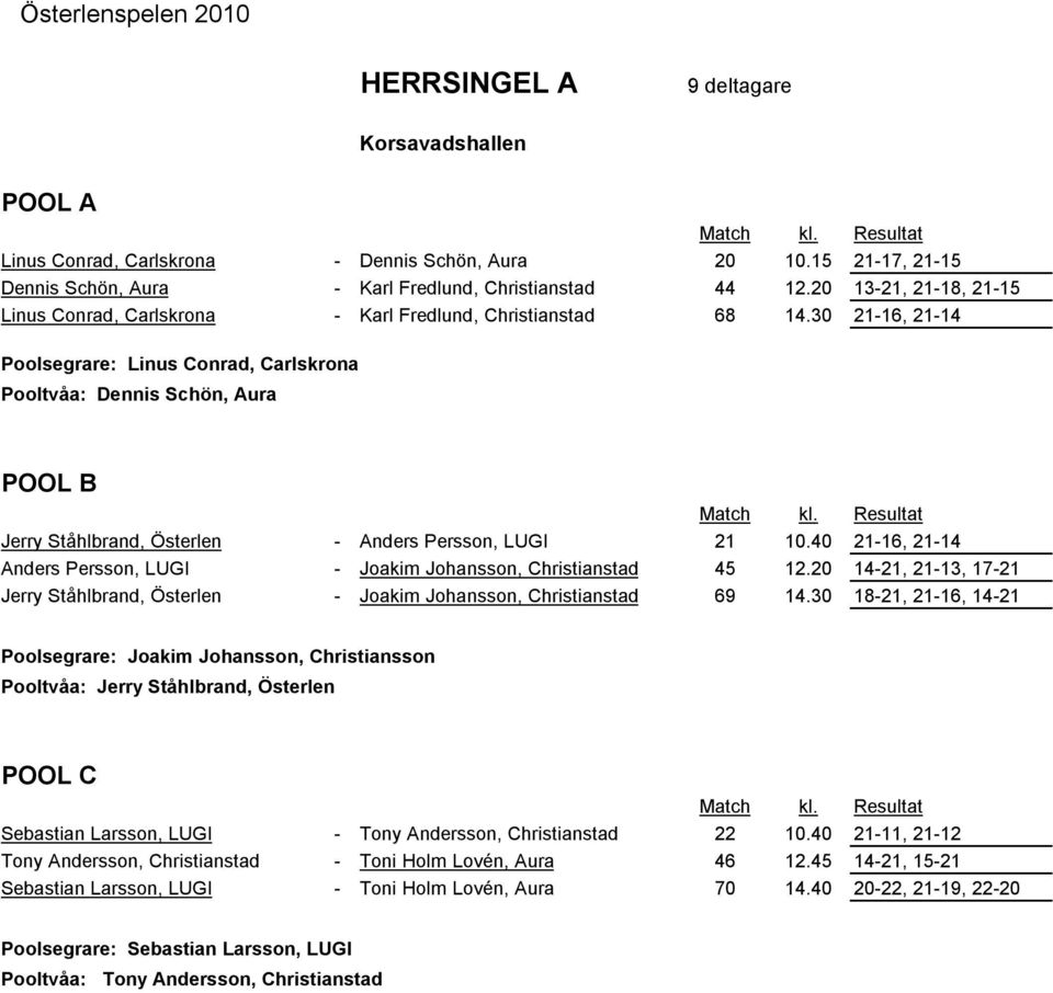 30 21-16, 21-14 Poolsegrare: Linus Conrad, Carlskrona Pooltvåa: Dennis Schön, Aura POOL B Jerry Ståhlbrand, Österlen - Anders Persson, LUGI 21 10.