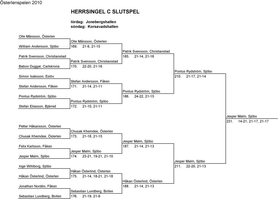 22-20, 21-16 Pontus Rydström, Sjöbo Simon Isaksson, Eslöv 210. 21-17, 21-14 Stefan Andersson, Fåken Stefan Andersson, Fåken 171. 21-14, 21-11 Pontus Rydström, Sjöbo Pontus Rydström, Sjöbo 186.
