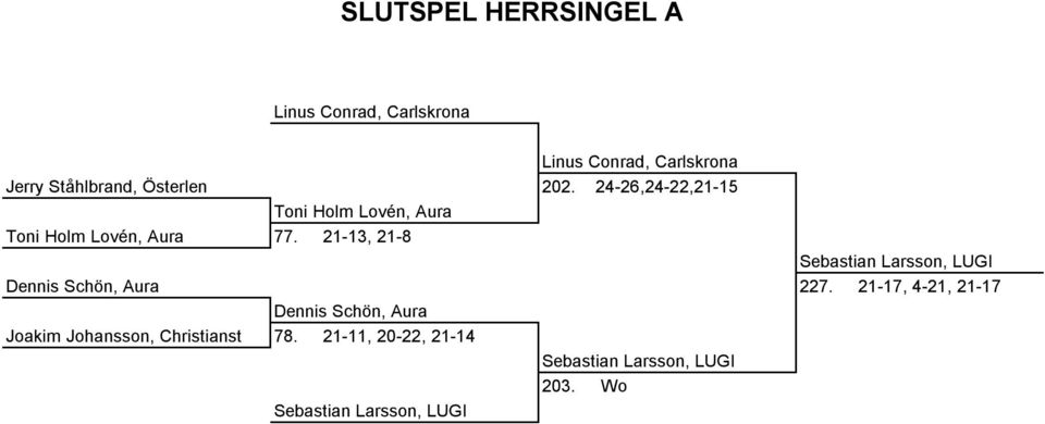 21-13, 21-8 Sebastian Larsson, LUGI Dennis Schön, Aura 227.