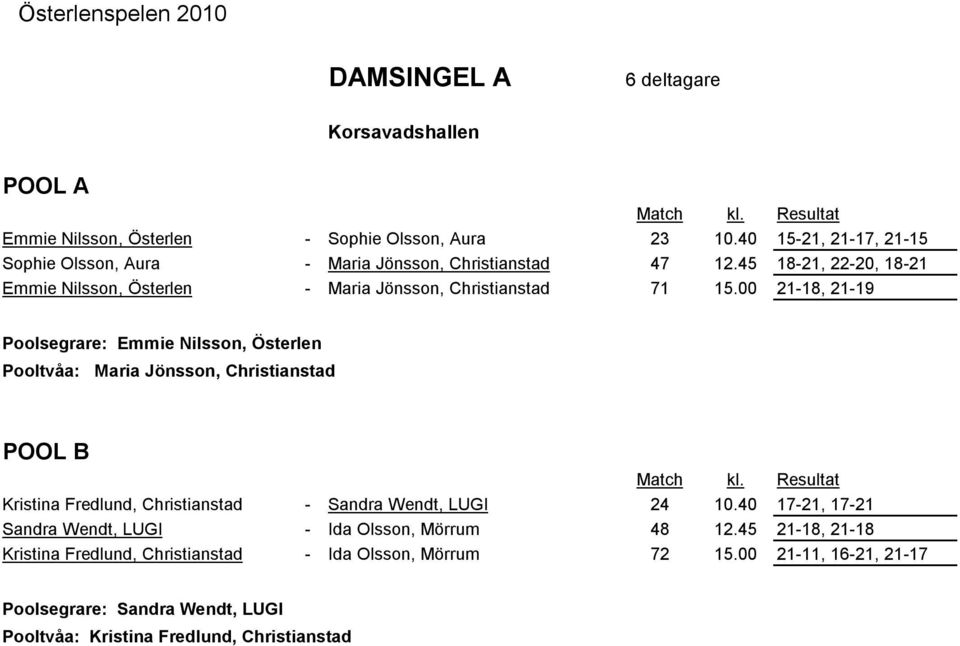 00 21-18, 21-19 Poolsegrare: Emmie Nilsson, Österlen Pooltvåa: Maria Jönsson, Christianstad POOL B Kristina Fredlund, Christianstad - Sandra Wendt, LUGI 24 10.