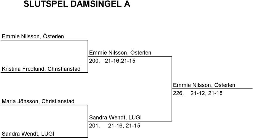 21-16,21-15 Maria Jönsson, Christianstad Emmie Nilsson,