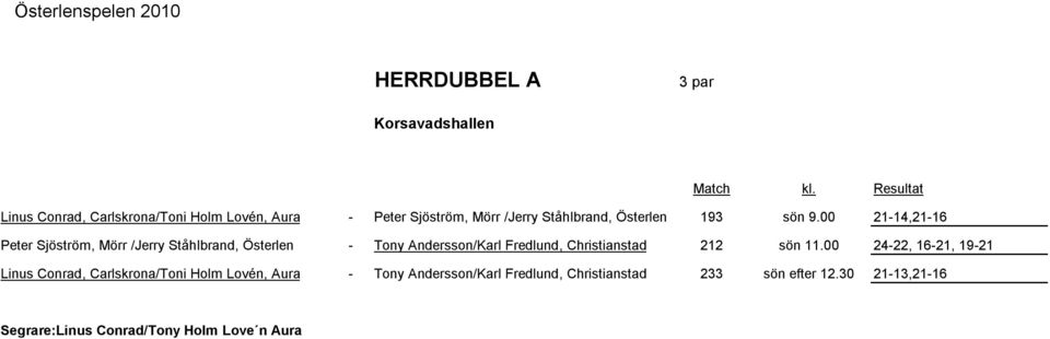 00 21-14,21-16 Peter Sjöström, Mörr /Jerry Ståhlbrand, Österlen - Tony Andersson/Karl Fredlund, Christianstad 212
