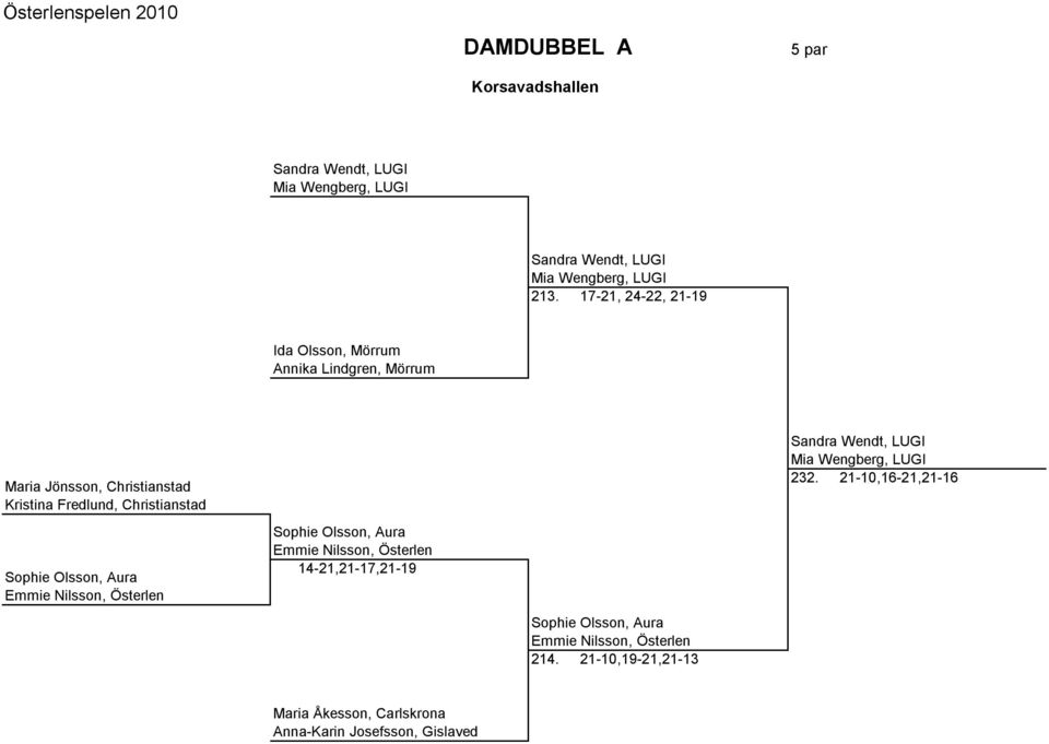 Olsson, Aura Emmie Nilsson, Österlen Sophie Olsson, Aura Emmie Nilsson, Österlen 14-21,21-17,21-19 Sophie Olsson, Aura Emmie