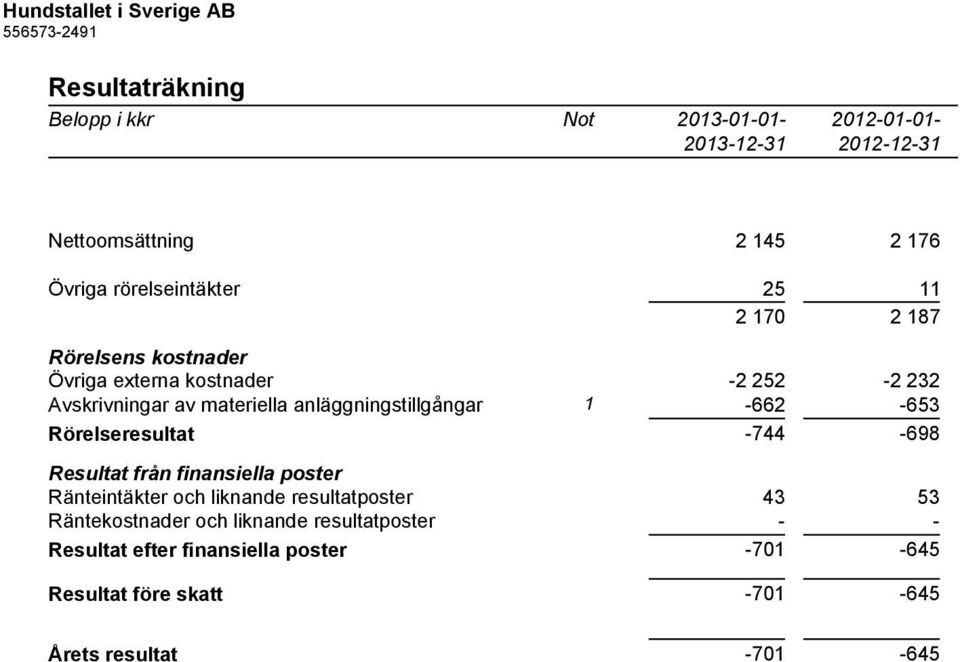 1-662 -653 Rörelseresultat -744-698 Resultat från finansiella poster Ränteintäkter och liknande resultatposter 43 53