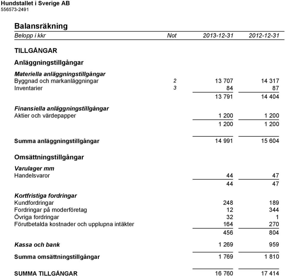 Omsättningstillgångar Varulager mm Handelsvaror 44 47 44 47 Kortfristiga fordringar Kundfordringar 248 189 Fordringar på moderföretag 12 344 Övriga fordringar