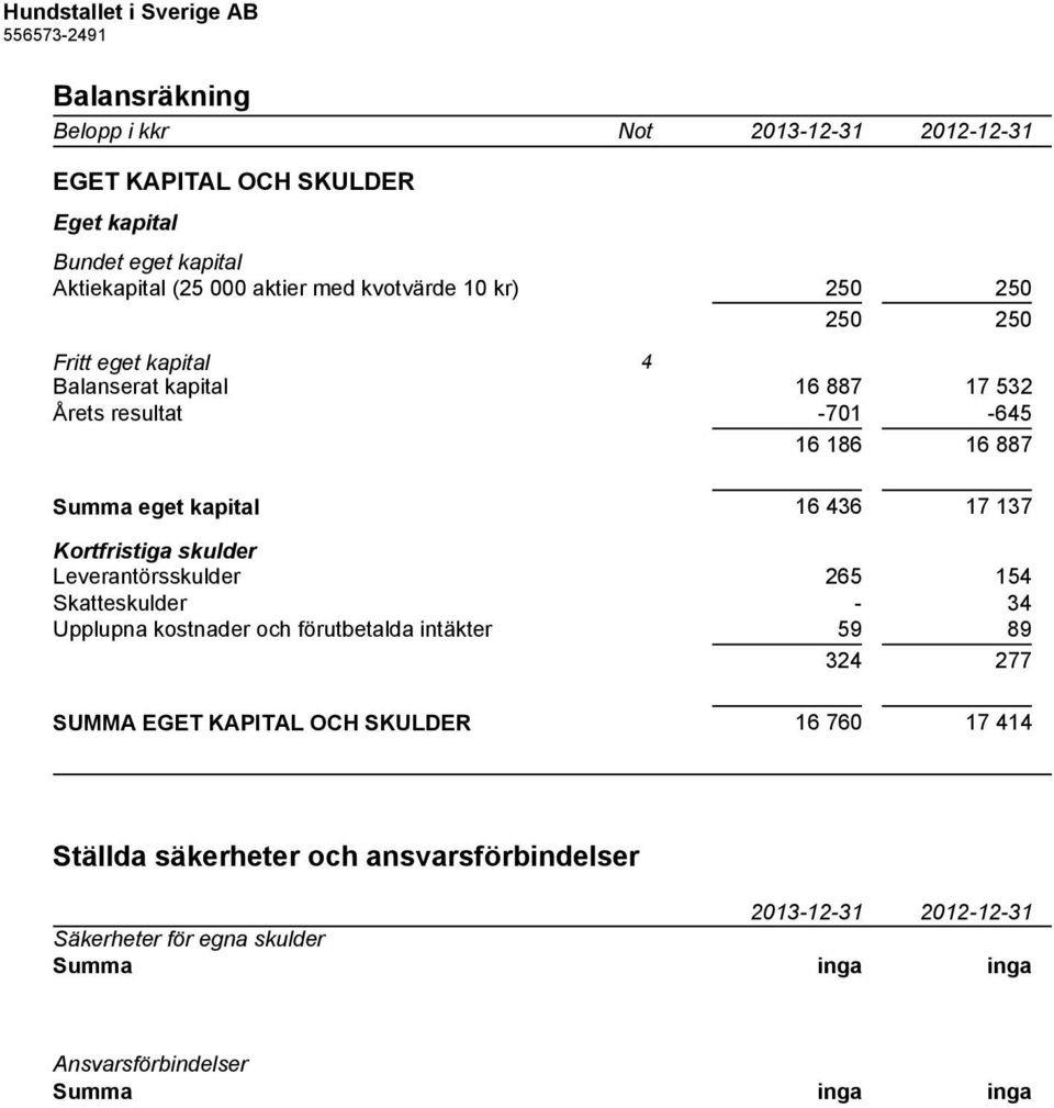 Kortfristiga skulder Leverantörsskulder 265 154 Skatteskulder - 34 Upplupna kostnader och förutbetalda intäkter 59 89 324 277 SUMMA EGET KAPITAL OCH