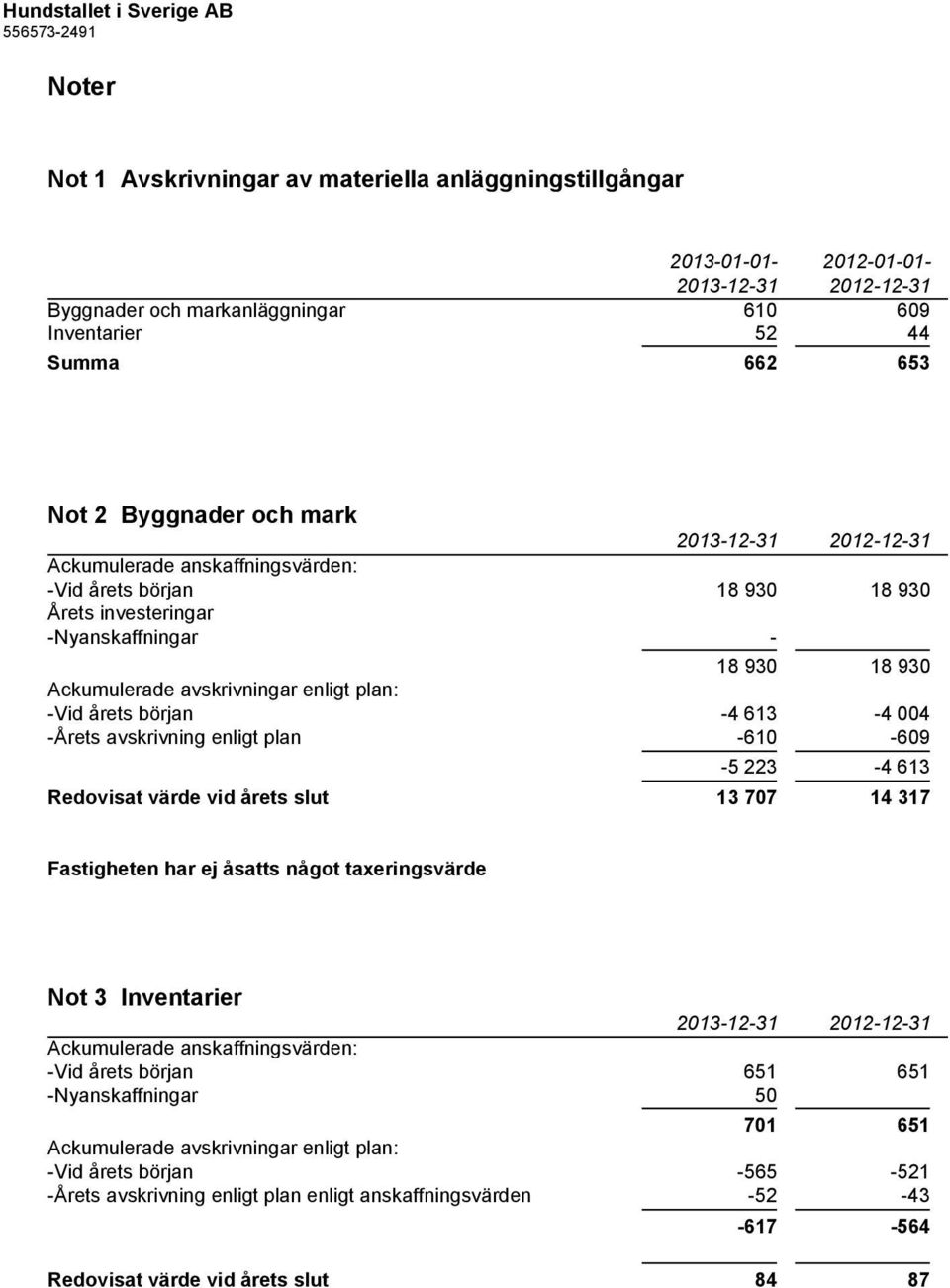 början -4 613-4 004 -Årets avskrivning enligt plan -610-609 -5 223-4 613 Redovisat värde vid årets slut 13 707 14 317 Fastigheten har ej åsatts något taxeringsvärde Not 3 Inventarier 2013-12-31