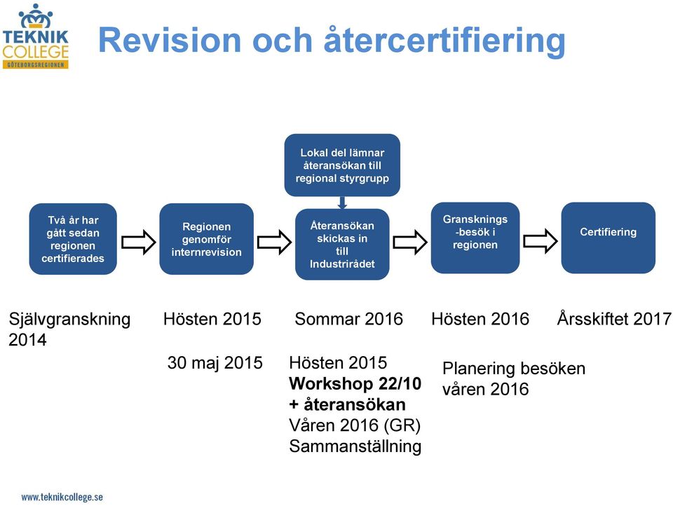 Gransknings -besök i regionen Certifiering Självgranskning 2014 Hösten 2015 Sommar 2016 Hösten 2016 30 maj