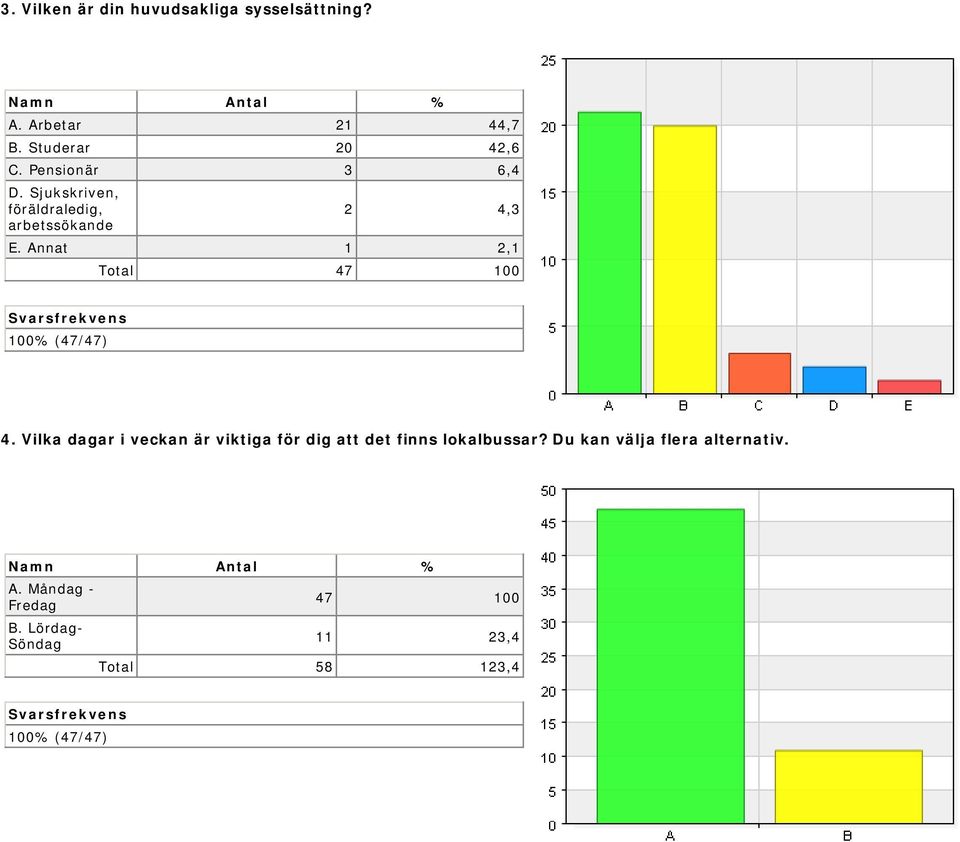 Sjukskriven, föräldraledig, arbetssökande 2 4,3 E. Annat 1 2,1 4.