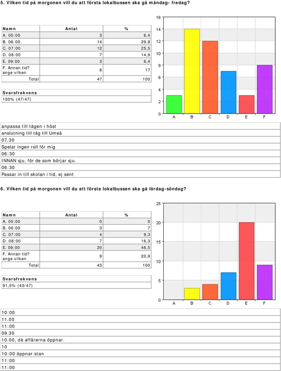 06:30 Passar in till skolan i tid, ej sent 6. Vilken tid på morgonen vill du att första lokalbussen ska gå lördag-söndag? A. 05:00 0 0 B. 06:00 3 7 C. 07:00 4 9,3 D.