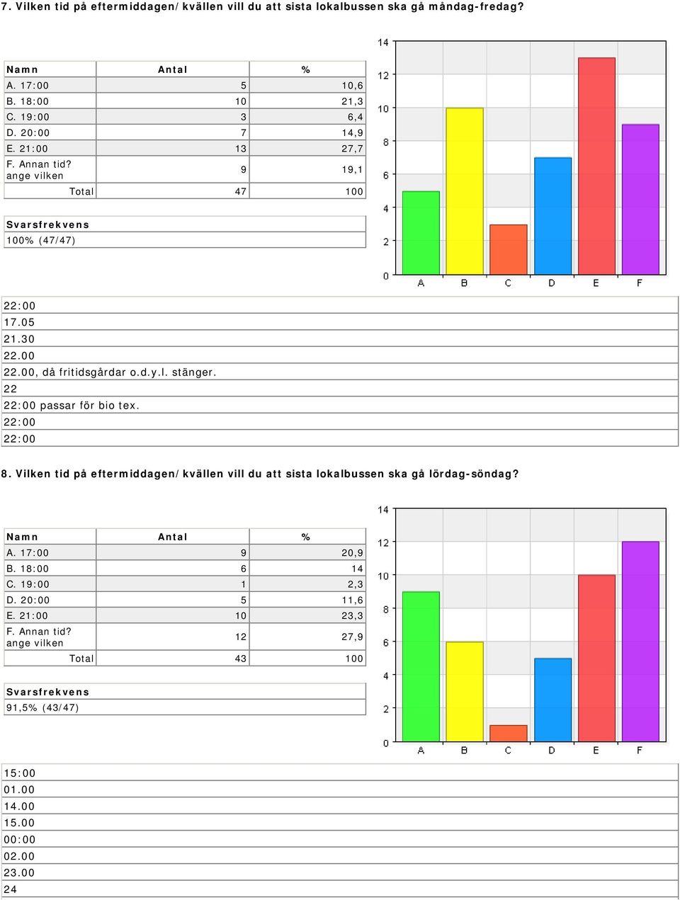 22 22:00 passar för bio tex. 22:00 22:00 8. Vilken tid på eftermiddagen/kvällen vill du att sista lokalbussen ska gå lördag-söndag? A.