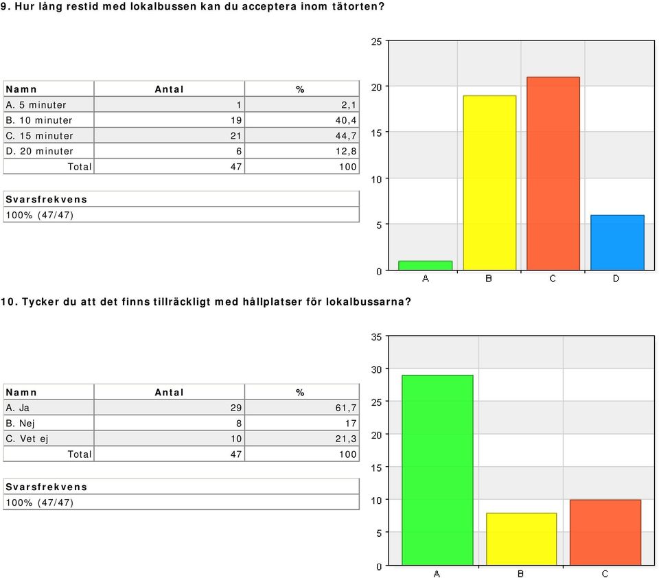 20 minuter 6 12,8 10.
