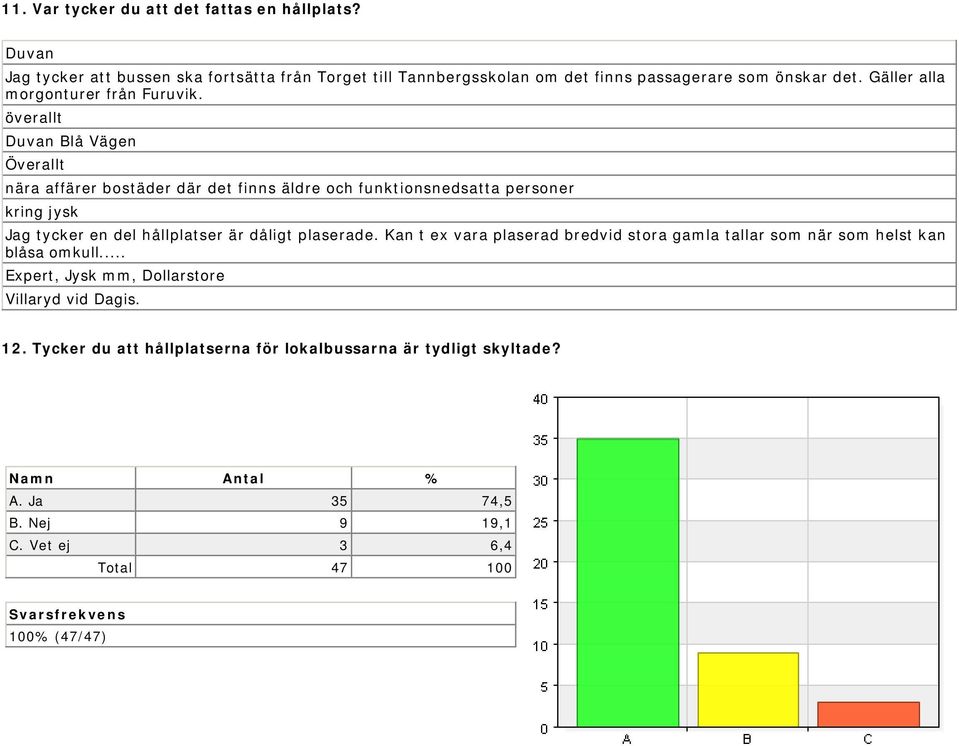 överallt Duvan Blå Vägen Överallt nära affärer bostäder där det finns äldre och funktionsnedsatta personer kring jysk Jag tycker en del hållplatser är