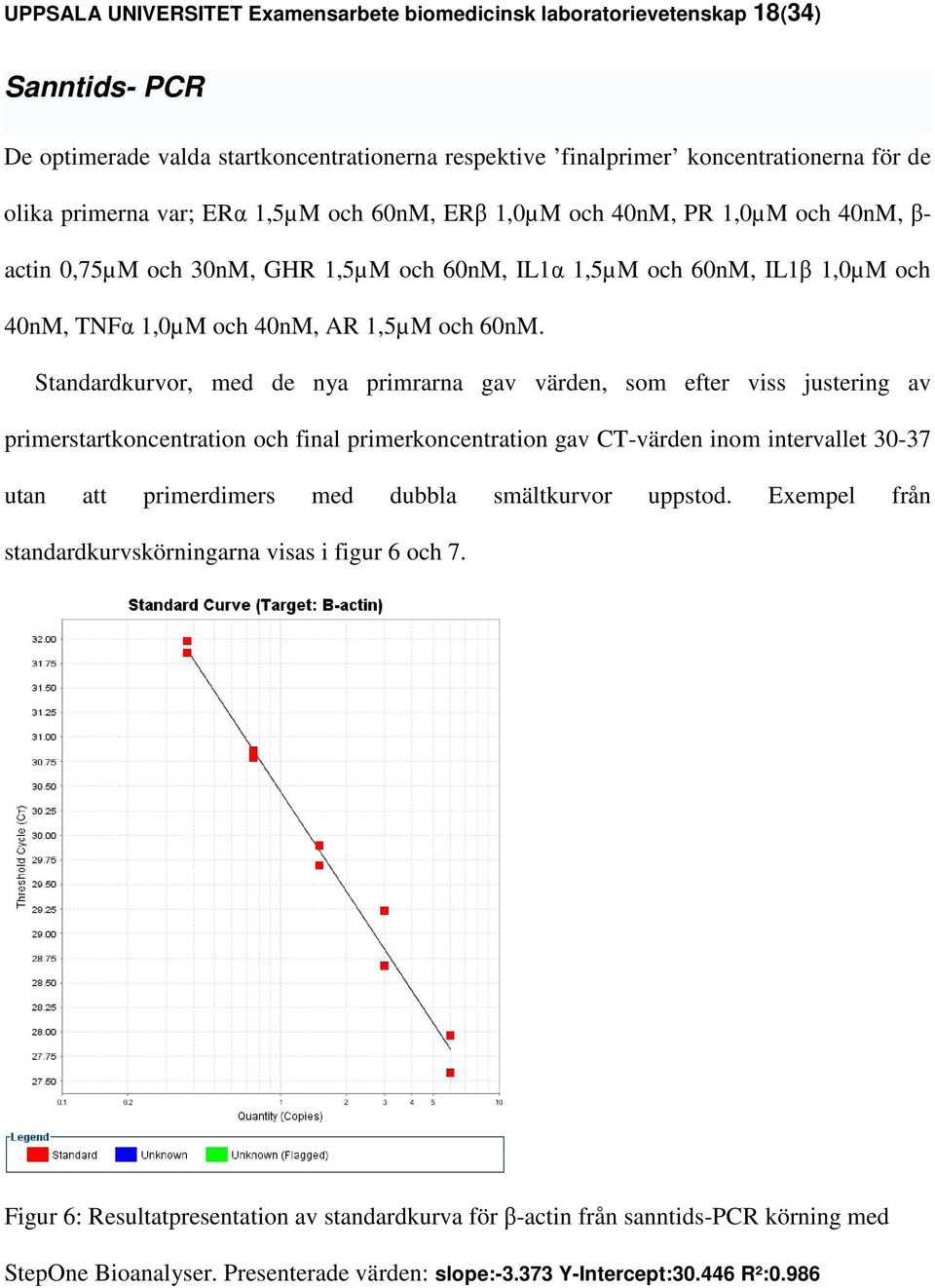 Standardkurvor, med de nya primrarna gav värden, som efter viss justering av primerstartkoncentration och final primerkoncentration gav CT-värden inom intervallet 30-37 utan att primerdimers med