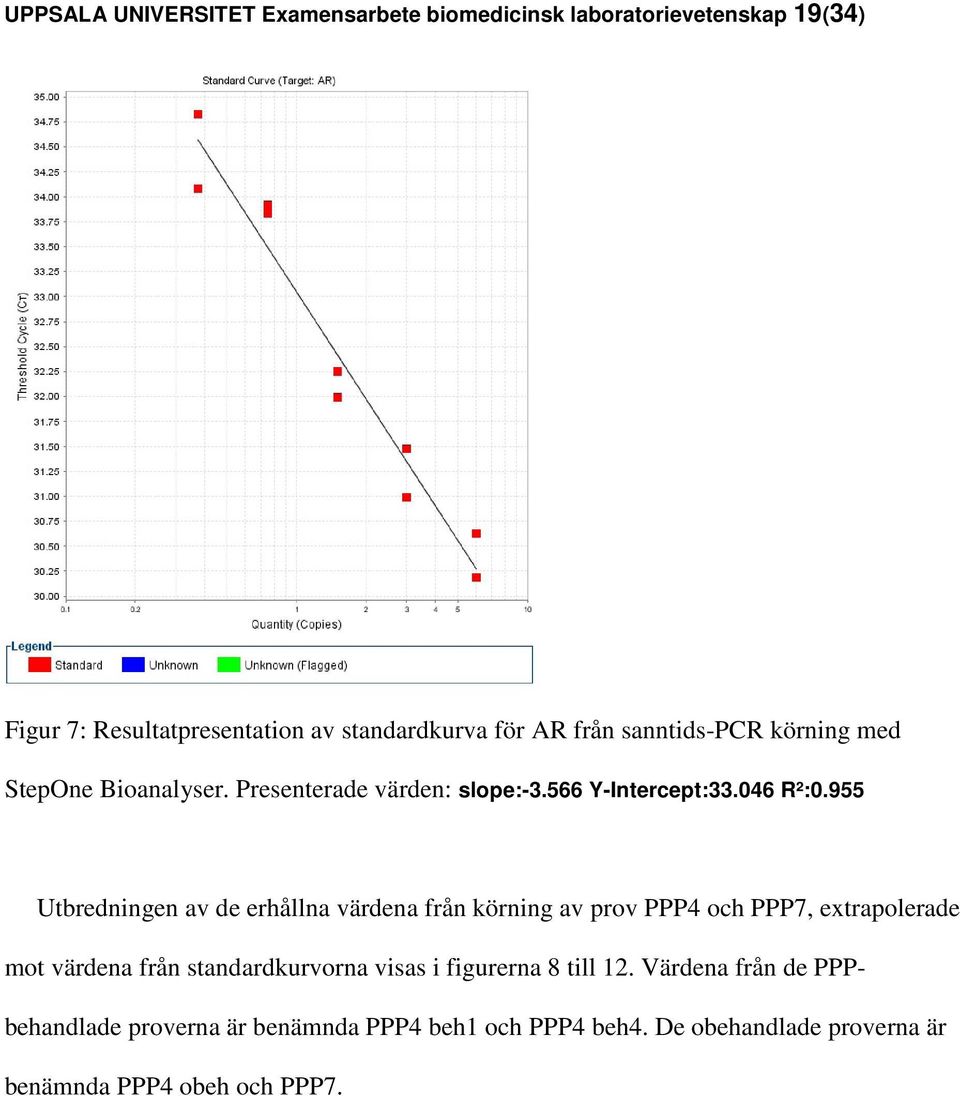 955 Utbredningen av de erhållna värdena från körning av prov PPP4 och PPP7, extrapolerade mot värdena från standardkurvorna visas