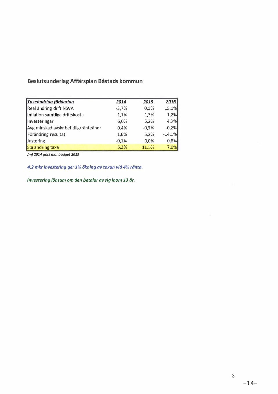 Förändring resutat 1,6% 5,2% -14,1% Justering -0,1% 0,0% 0,8% L;: 5,3% 11,5% S:a ändring taxa - Jmf 2014 görs mot budget