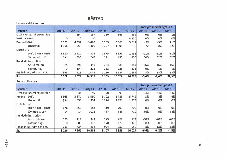 16 166 159 4 250 3 366 s 917 1294 810 2 955 2 955 450 400 Ändr jrof med budget -13 AP-14 AP-15 AP-16 40% 6% 1% 0% 0% 0% -3% -3% 71% -8% -42% -7% -11% -11% -11% 50% 82% 62% Kundadministration Ans.