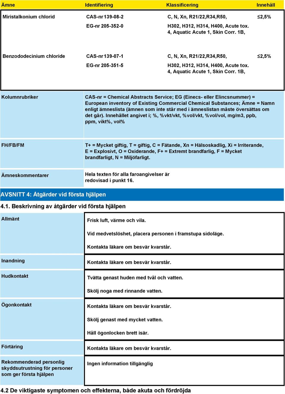 1B, 2,5% Kolumnrubriker CAS-nr = Chemical Abstracts Service; EG (Einecs- eller Elincsnummer) = European inventory of Existing Commercial Chemical Substances; Ämne = Namn enligt ämneslista (ämnen som