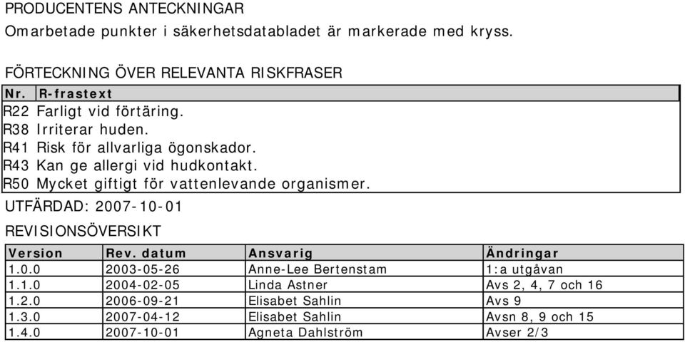 R50 Mycket giftigt för vattenlevande organismer. UTFÄRDAD: 2007-10-01 REVISIONSÖVERSIKT Version Rev. datum Ansvarig Ändringar 1.0.0 2003-05-26 Anne-Lee Bertenstam 1:a utgåvan 1.