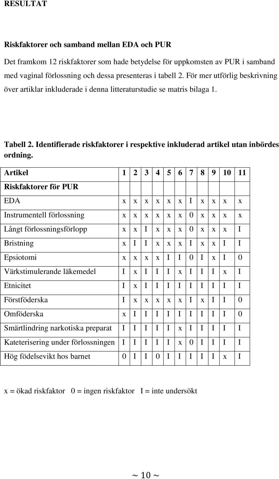 Artikel 1 2 3 4 5 6 7 8 9 10 11 Riskfaktorer för PUR EDA x x x x x x I x x x x Instrumentell förlossning x x x x x x 0 x x x x Långt förlossningsförlopp x x I x x x 0 x x x I Bristning x I I x x x I