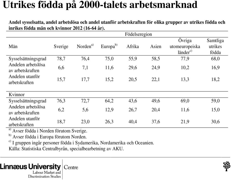 24,9 10,2 16,9 15,7 17,7 15,2 20,5 22,1 13,3 18,2 Kvinnor Sysselsättningsgrad 76,3 72,7 64,2 43,6 49,6 69,0 59,0 av 6,2 5,6 12,9 26,7 20,4 11,6 15,0 18,7 23,0 26,3 40,4 37,6 21,9 30,6 a) Avser