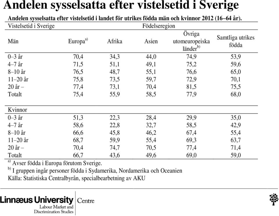 55,1 76,6 65,0 11 20 år 75,8 73,5 59,7 72,9 70,1 20 år 77,4 73,1 70,4 81,5 75,5 Totalt 75,4 55,9 58,5 77,9 68,0 Kvinnor 0 3 år 51,3 22,3 28,4 29,9 35,0 4 7 år 58,6 22,8 32,7 58,5 42,9 8 10 år 66,6