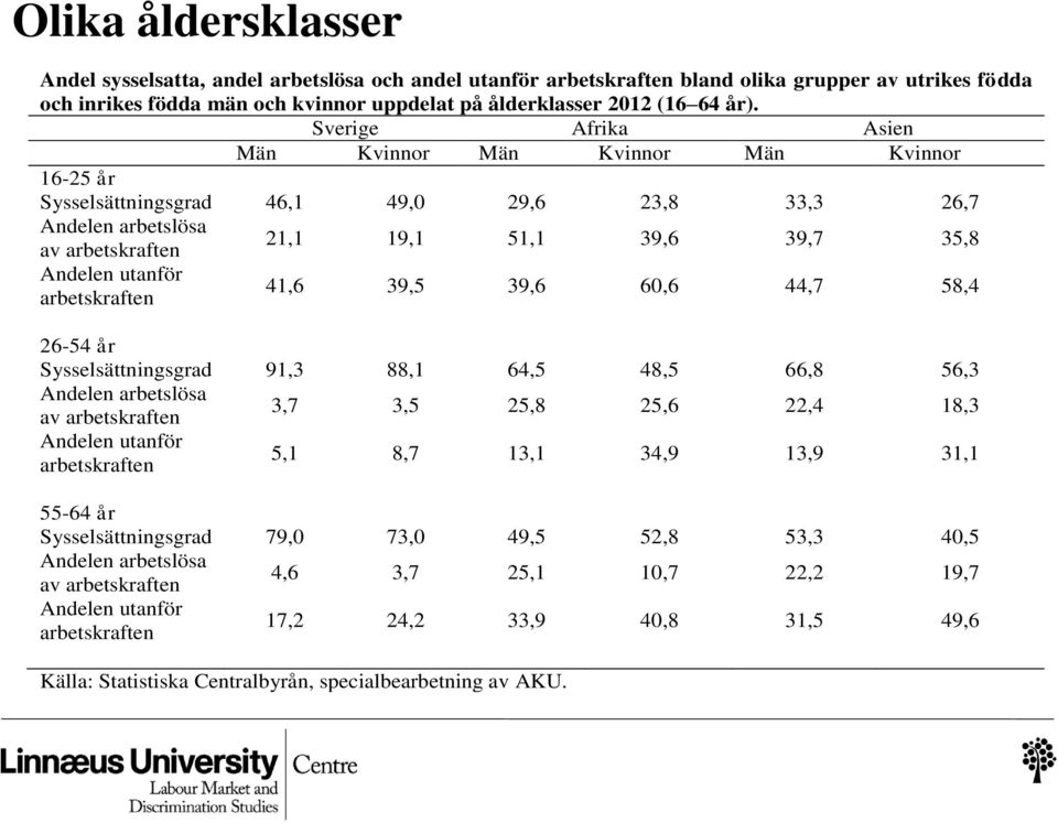 Sverige Afrika Asien Män Kvinnor Män Kvinnor Män Kvinnor 16-25 år Sysselsättningsgrad 46,1 49,0 29,6 23,8 33,3 26,7 av 21,1 19,1 51,1 39,6 39,7 35,8 41,6 39,5 39,6