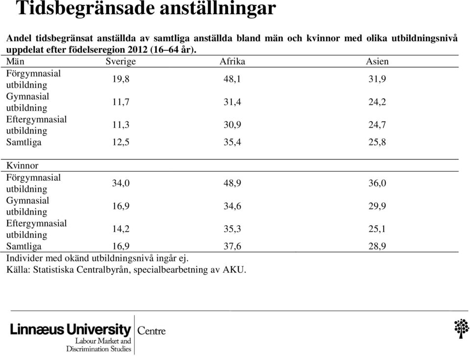 Män Sverige Afrika Asien Förgymnasial 19,8 48,1 31,9 Gymnasial 11,7 31,4 24,2 Eftergymnasial 11,3 30,9 24,7 Samtliga 12,5 35,4