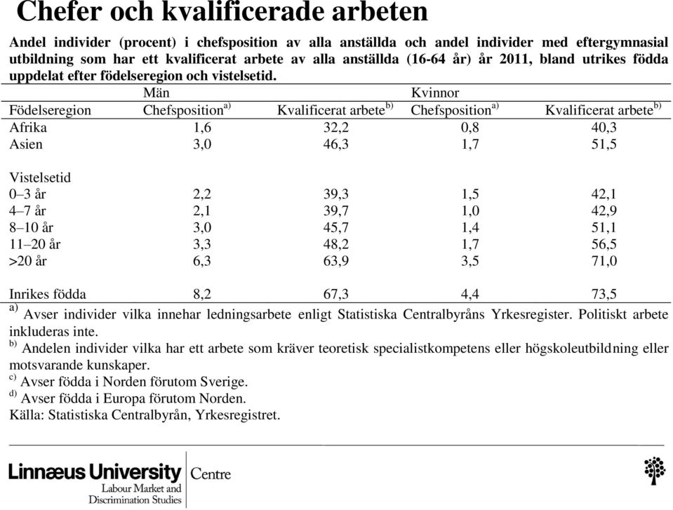 Män Kvinnor Födelseregion Chefsposition a) Kvalificerat arbete b) Chefsposition a) Kvalificerat arbete b) Afrika 1,6 32,2 0,8 40,3 Asien 3,0 46,3 1,7 51,5 Vistelsetid 0 3 år 2,2 39,3 1,5 42,1 4 7 år