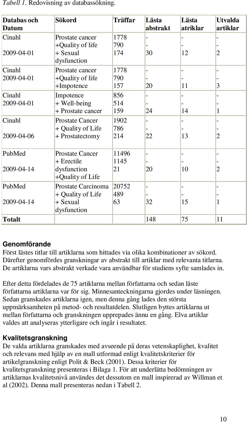 +Quality of life +Impotence Impotence + Wellbeing + Prostate cancer Prostate Cancer + Quality of Life + Prostatectomy 1778 790 157 856 514 159 1902 786 214 20 24 22 Lästa atriklar 12 11 14 13 Utvalda