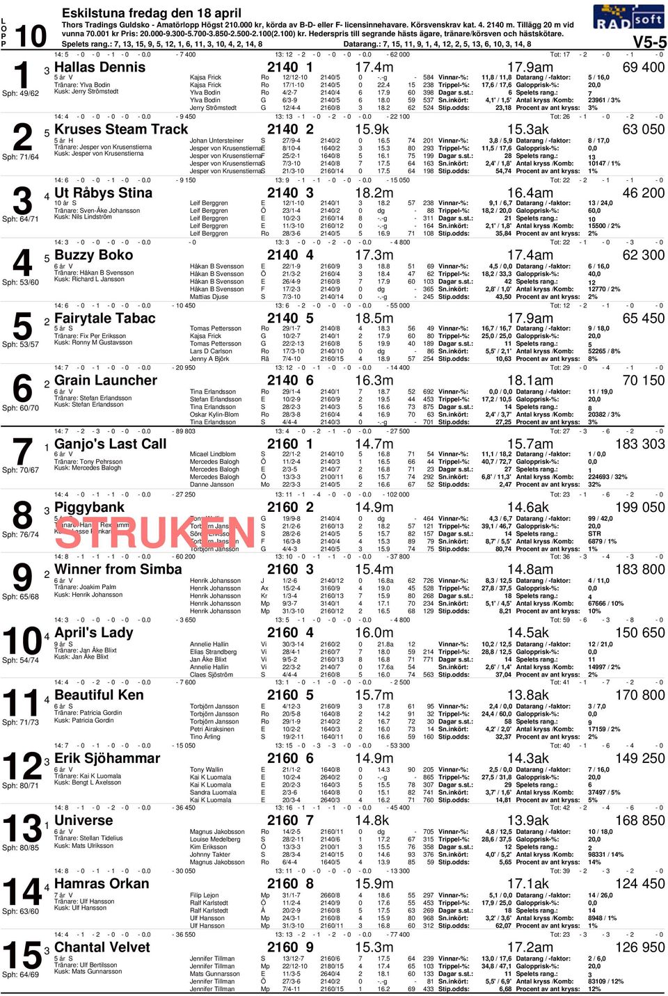 g 8 Vinnar%:,8 /,8 Datarang / faktor: /, Tränare: Ylva Bodin Kajsa Frick Ro / /. 8 Trippel%:, /, alopprisk%:, ph: 9/ Kusk: Jerry trömstedt Ylva Bodin Ro / /.9 98 pelets rang.: Ylva Bodin /9 / 8. 9 n.