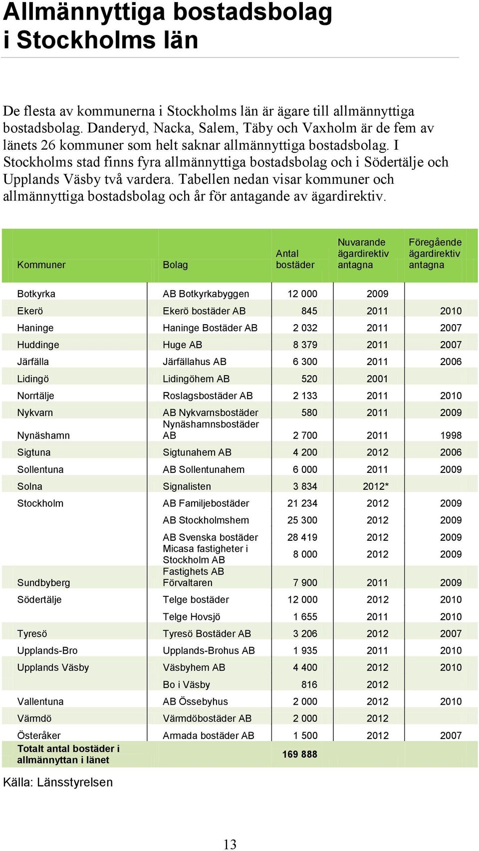 I Stockholms stad finns fyra allmännyttiga bostadsbolag och i Södertälje och Upplands Väsby två vardera.