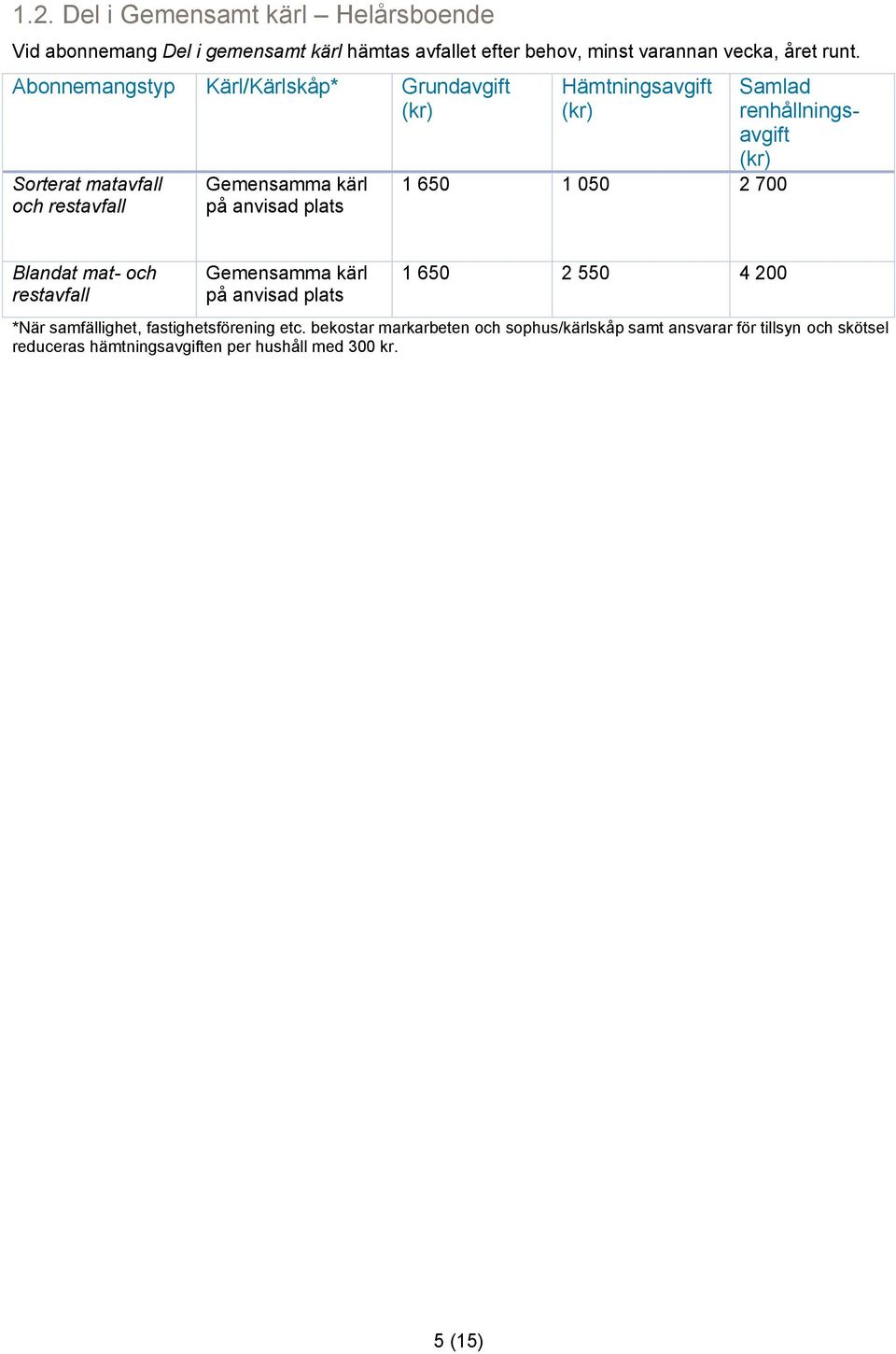 Samlad renhållningsavgift Blandat mat- och Gemensamma kärl på anvisad plats 1 650 2 550 4 200 *När samfällighet, fastighetsförening