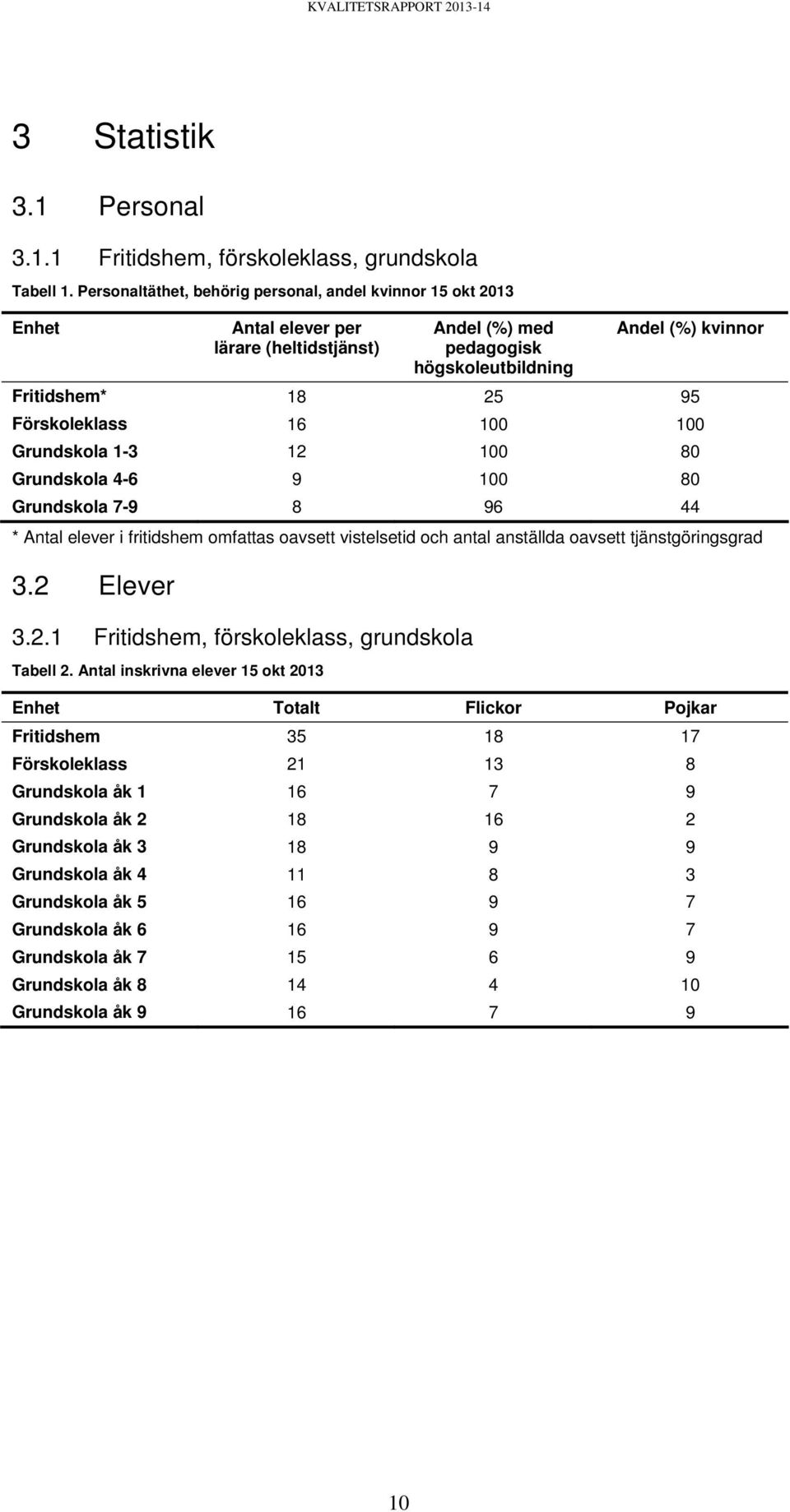 Förskoleklass 16 100 100 Grundskola 1-3 12 100 80 Grundskola 4-6 9 100 80 Grundskola 7-9 8 96 44 * Antal elever i fritidshem omfattas oavsett vistelsetid och antal anställda oavsett tjänstgöringsgrad