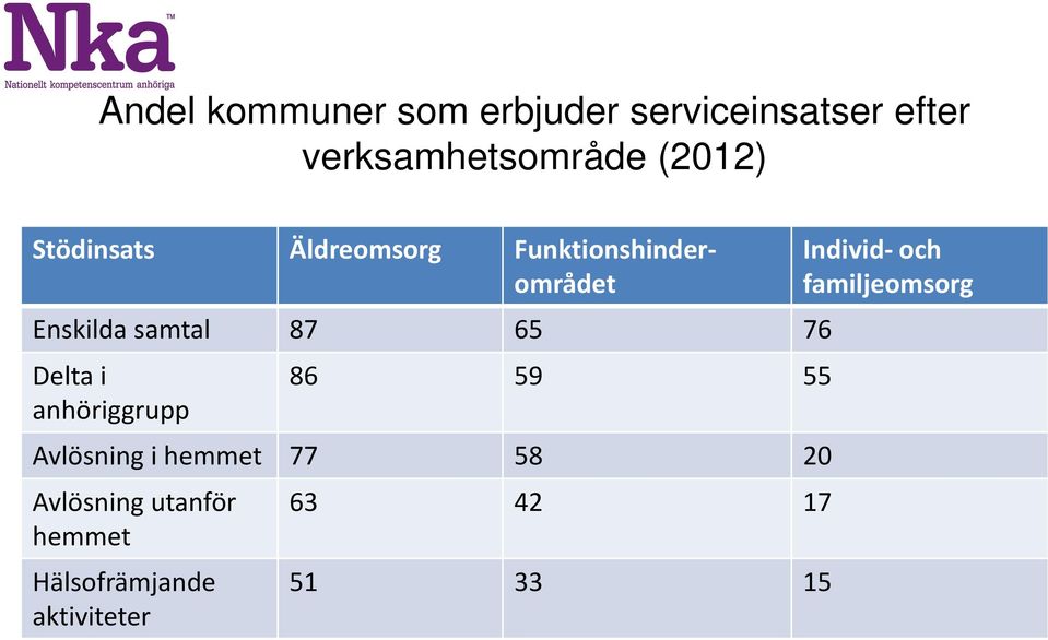 Delta i anhöriggrupp 86 59 55 Avlösning i hemmet 77 58 20 Avlösning