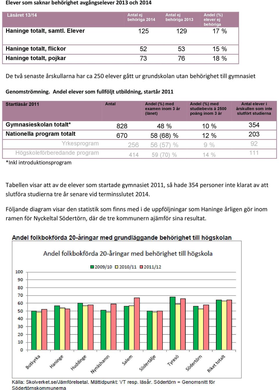 Andel elever som fullföljt utbildning, startår 2011 Startläsår 2011 Antal Andel (%) med examen inom 3 år (länet) Andel (%) med studiebevis á 2500 poäng inom 3 år Antal elever i årskullen som inte